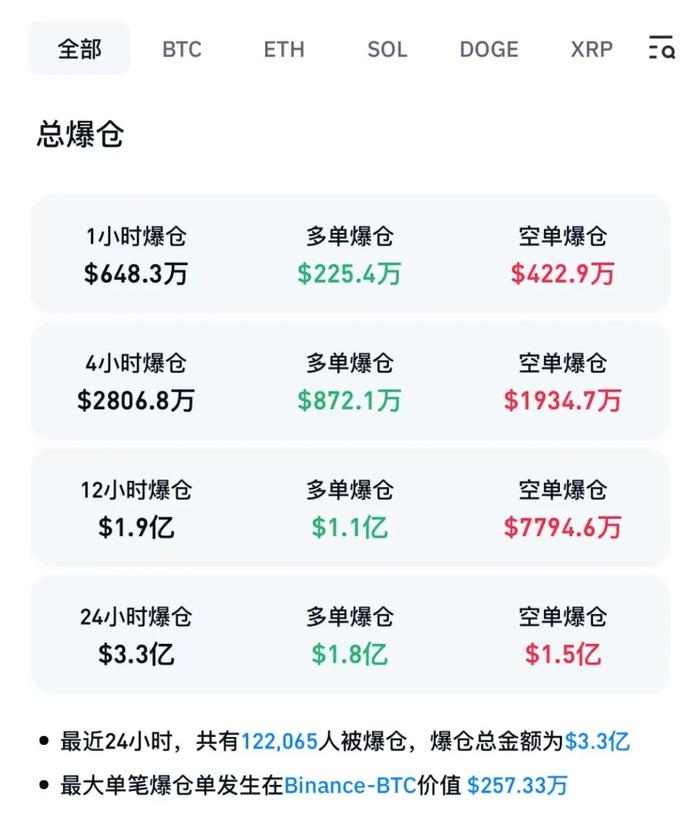 市场变化 超12万人爆仓！比特币价格站稳9.9万美元