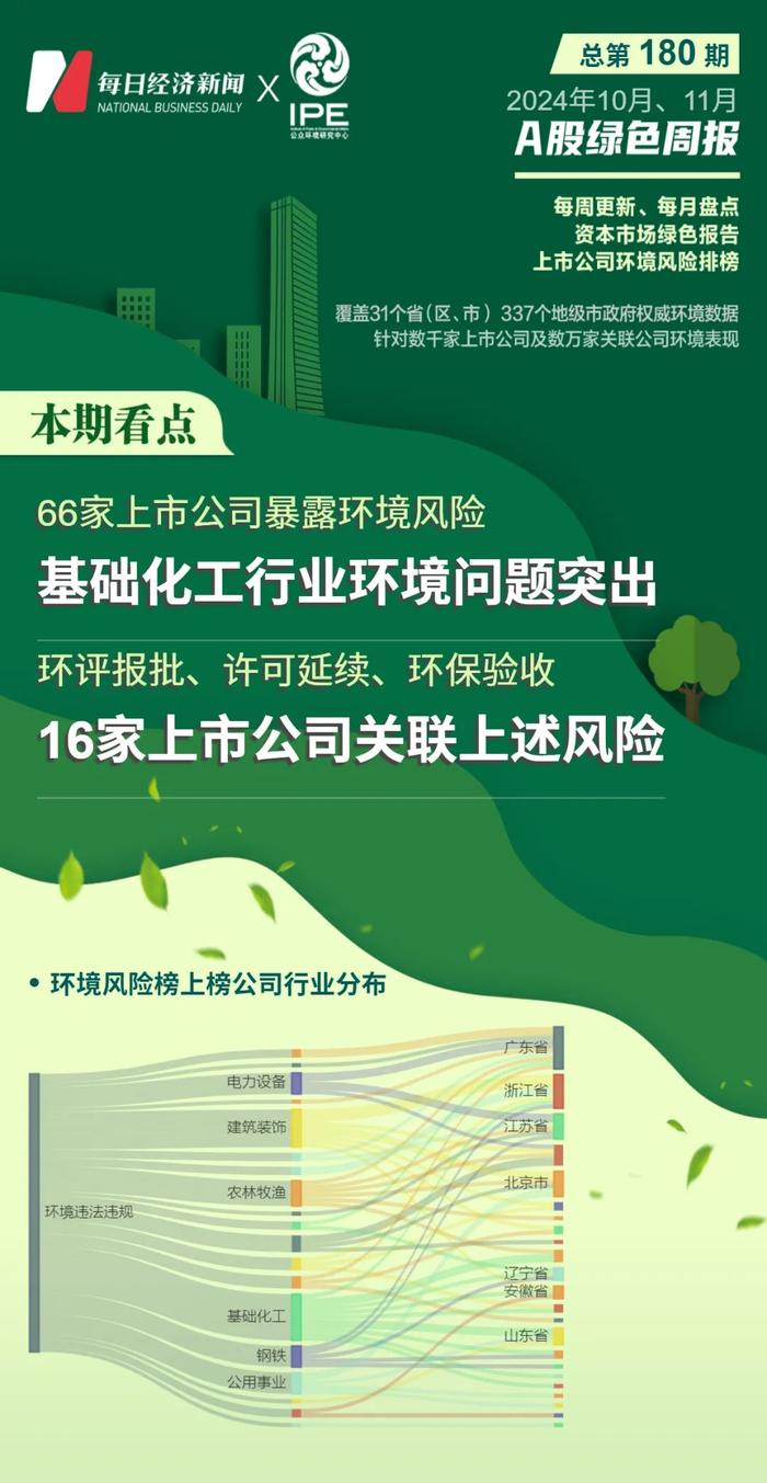 66家上市公司暴露环境风险 其中16家因环评报批等问题被牵涉