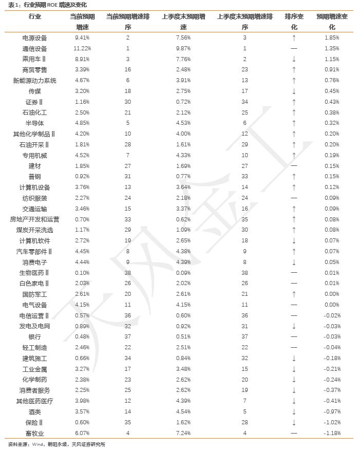 哪些行业景气度在上行？——细分行业景气度跟踪