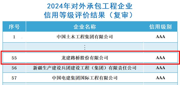 公司连续六年获得中国对外承包工程商会企业信用评价最高等级