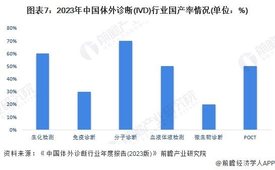 预见2024：《2024年中国体外诊断行业全景图谱》（附市场规模、竞争格局和发展趋势等）