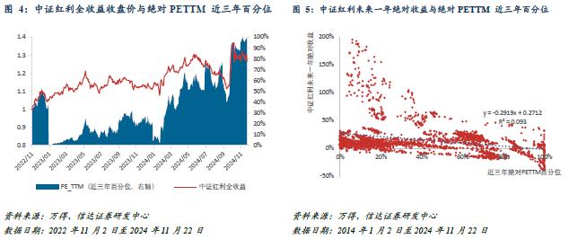 红利风格投资价值跟踪（2024W46）：市场预期美联储12月降息概率走低，本周红利ETF资金回流