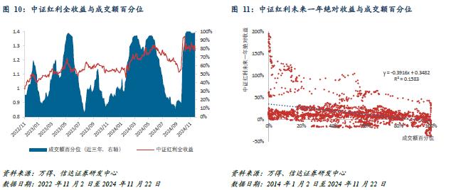 红利风格投资价值跟踪（2024W46）：市场预期美联储12月降息概率走低，本周红利ETF资金回流