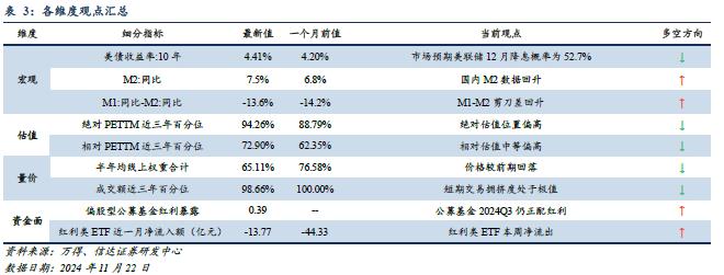 红利风格投资价值跟踪（2024W46）：市场预期美联储12月降息概率走低，本周红利ETF资金回流