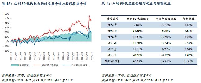 红利风格投资价值跟踪（2024W46）：市场预期美联储12月降息概率走低，本周红利ETF资金回流