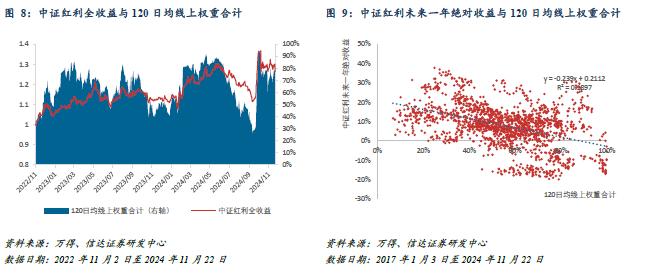 红利风格投资价值跟踪（2024W46）：市场预期美联储12月降息概率走低，本周红利ETF资金回流