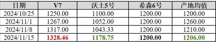 新华指数|围场窖藏薯价格分化但整体上行 进口价上涨带动初级薯制品震荡持稳