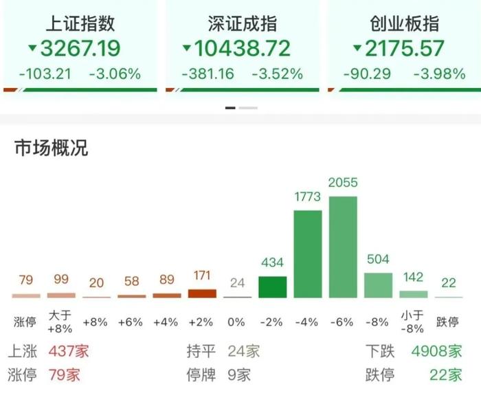 A股百点大跌，但是还没结束