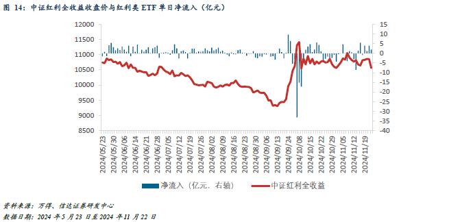 红利风格投资价值跟踪（2024W46）：市场预期美联储12月降息概率走低，本周红利ETF资金回流