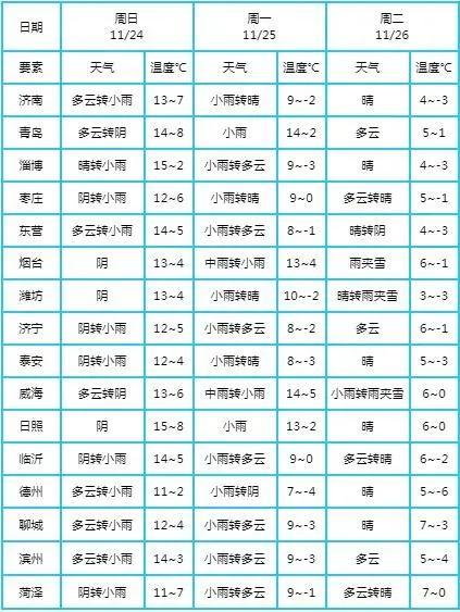 有雪+最低-3℃！济南新一轮冷空气马上到