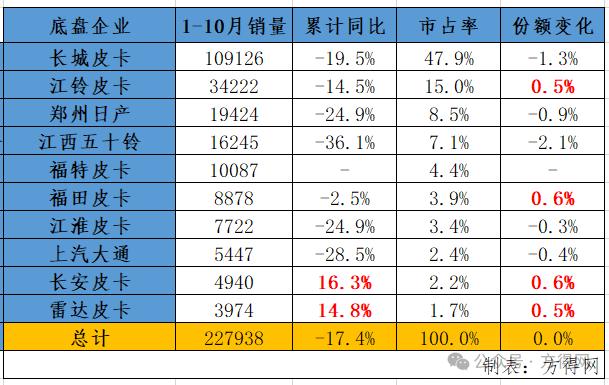 皮卡10月销量前十：江淮进前五 长安位进一名 哪家企业涨114.5%？丨头条