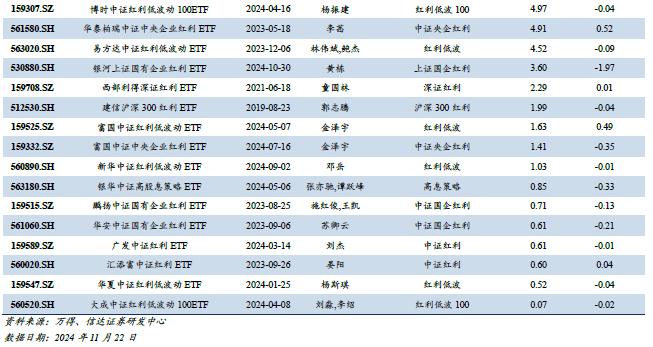 红利风格投资价值跟踪（2024W46）：市场预期美联储12月降息概率走低，本周红利ETF资金回流