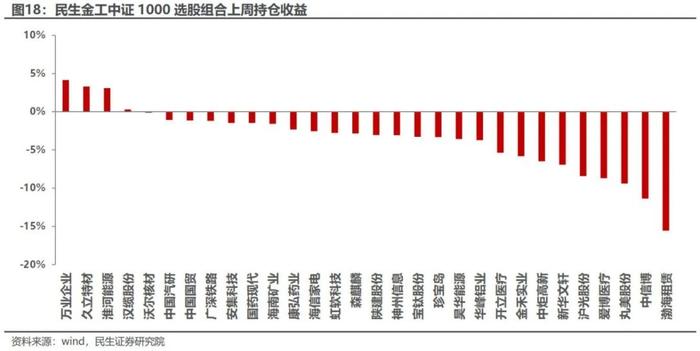 下跌秩序的增强 | 民生金工