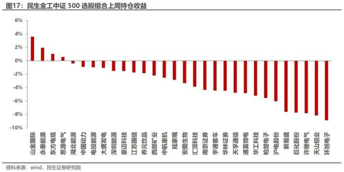 下跌秩序的增强 | 民生金工