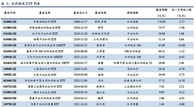 红利风格投资价值跟踪（2024W46）：市场预期美联储12月降息概率走低，本周红利ETF资金回流