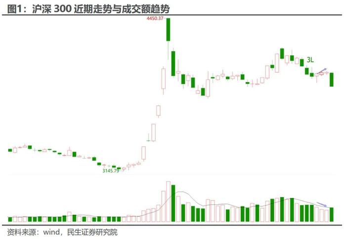 下跌秩序的增强 | 民生金工