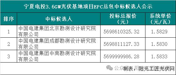 1.58元/瓦丨宁夏电投3.6GWp光伏基地项目EPC总包中标候选人公示