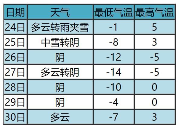 大雪+暴雪+最低-21℃！张家口需加厚带毛羽绒服护体