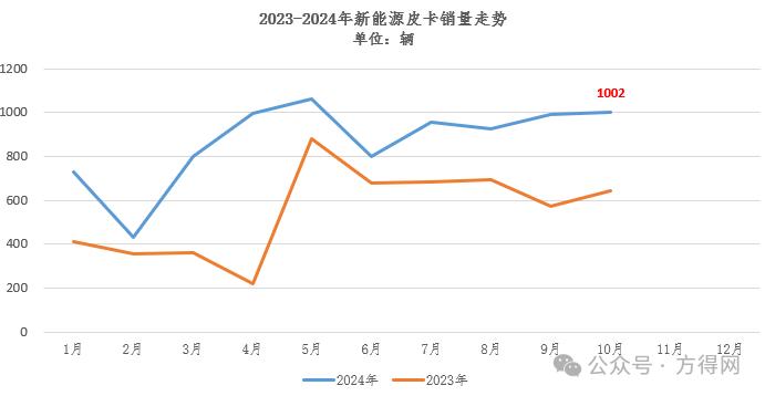 皮卡10月销量前十：江淮进前五 长安位进一名 哪家企业涨114.5%？丨头条