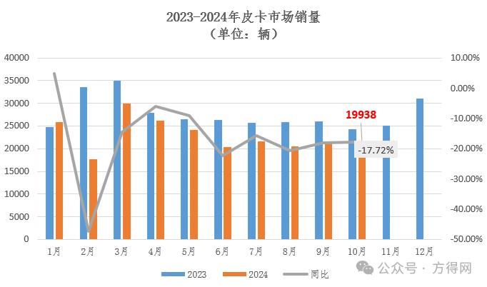 皮卡10月销量前十：江淮进前五 长安位进一名 哪家企业涨114.5%？丨头条