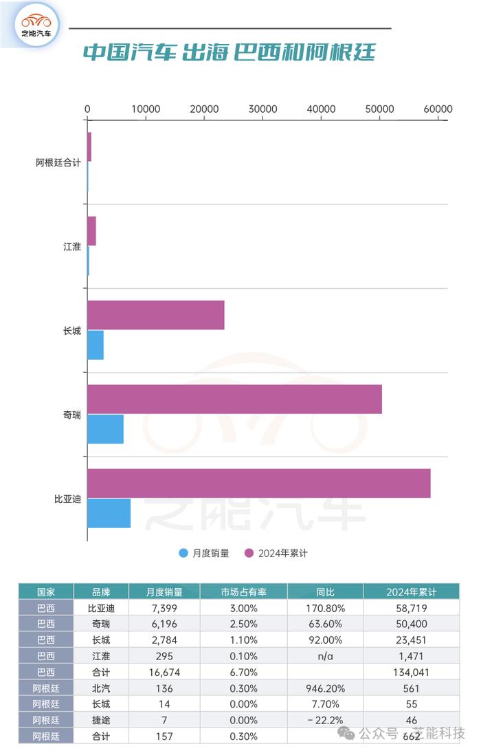 南美车市 | 巴西和阿根廷10月份汽车市场：销量大涨，奇瑞比亚迪长城表现突出