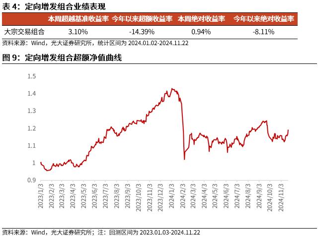 【光大金工】小市值风格占优，公募调研选股策略超额显著——量化组合跟踪周报20241123