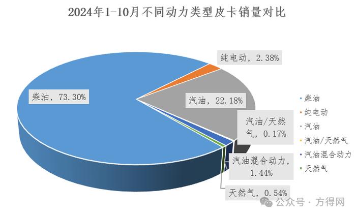 皮卡10月销量前十：江淮进前五 长安位进一名 哪家企业涨114.5%？丨头条