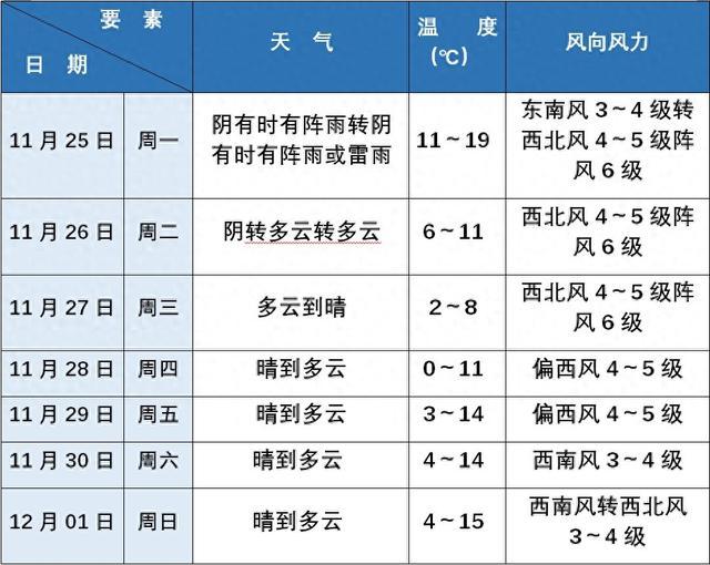 今晚有雨，下周降温！一周天气看过来~