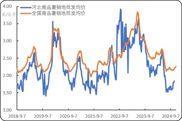 新华指数|围场窖藏薯价格分化但整体上行 进口价上涨带动初级薯制品震荡持稳