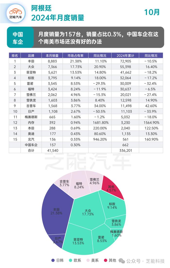 南美车市 | 巴西和阿根廷10月份汽车市场：销量大涨，奇瑞比亚迪长城表现突出