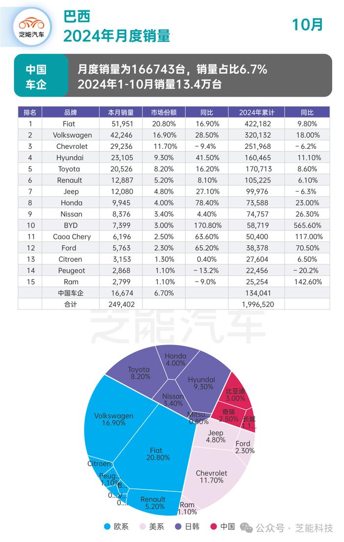 南美车市 | 巴西和阿根廷10月份汽车市场：销量大涨，奇瑞比亚迪长城表现突出