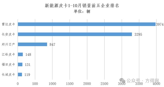 皮卡10月销量前十：江淮进前五 长安位进一名 哪家企业涨114.5%？丨头条