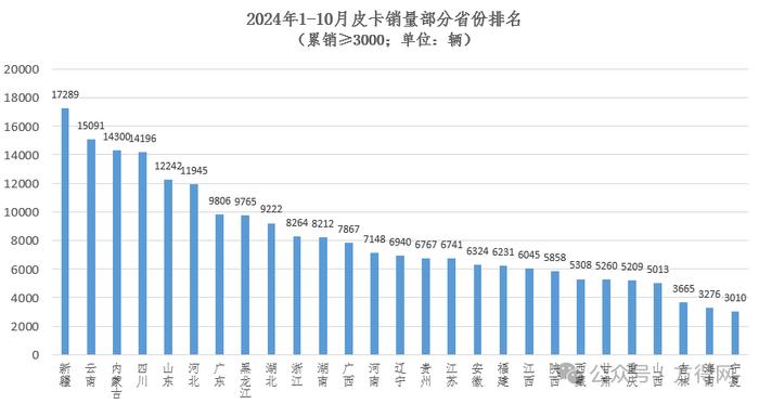 皮卡10月销量前十：江淮进前五 长安位进一名 哪家企业涨114.5%？丨头条