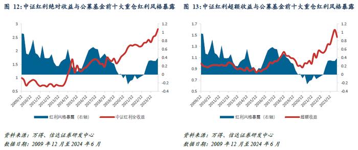 红利风格投资价值跟踪（2024W46）：市场预期美联储12月降息概率走低，本周红利ETF资金回流