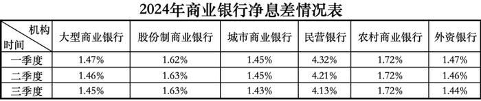 三季度商业银行净息差进一步收窄 降至1.53%