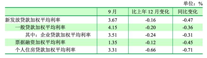 三季度商业银行净息差进一步收窄 降至1.53%