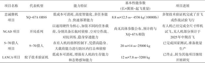 协同作战无人机关键能力特征与技术分析