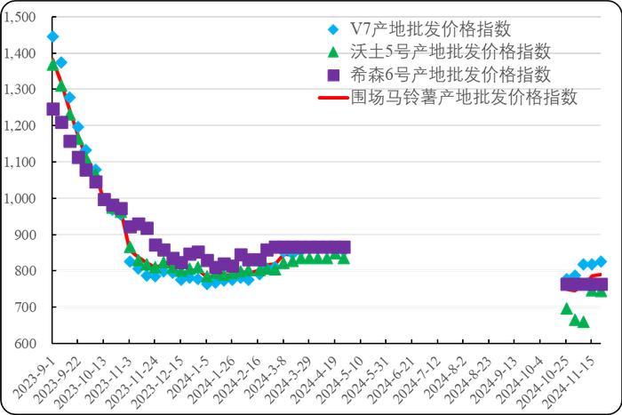 新华指数|围场窖藏薯价格分化但整体上行 进口价上涨带动初级薯制品震荡持稳