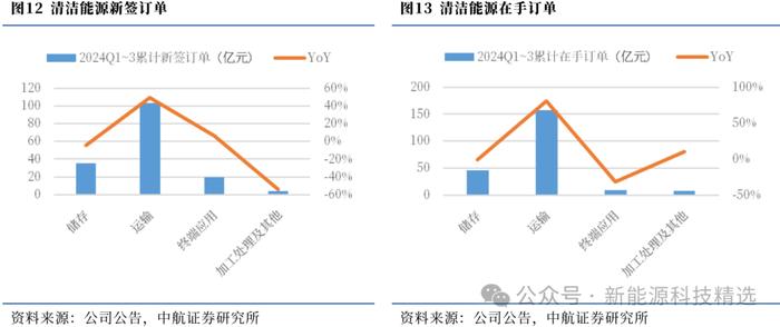 【中航新能源】中集安瑞科（3899.HK）2024Q3点评：清洁能源增长迅速，其他业务有所放缓