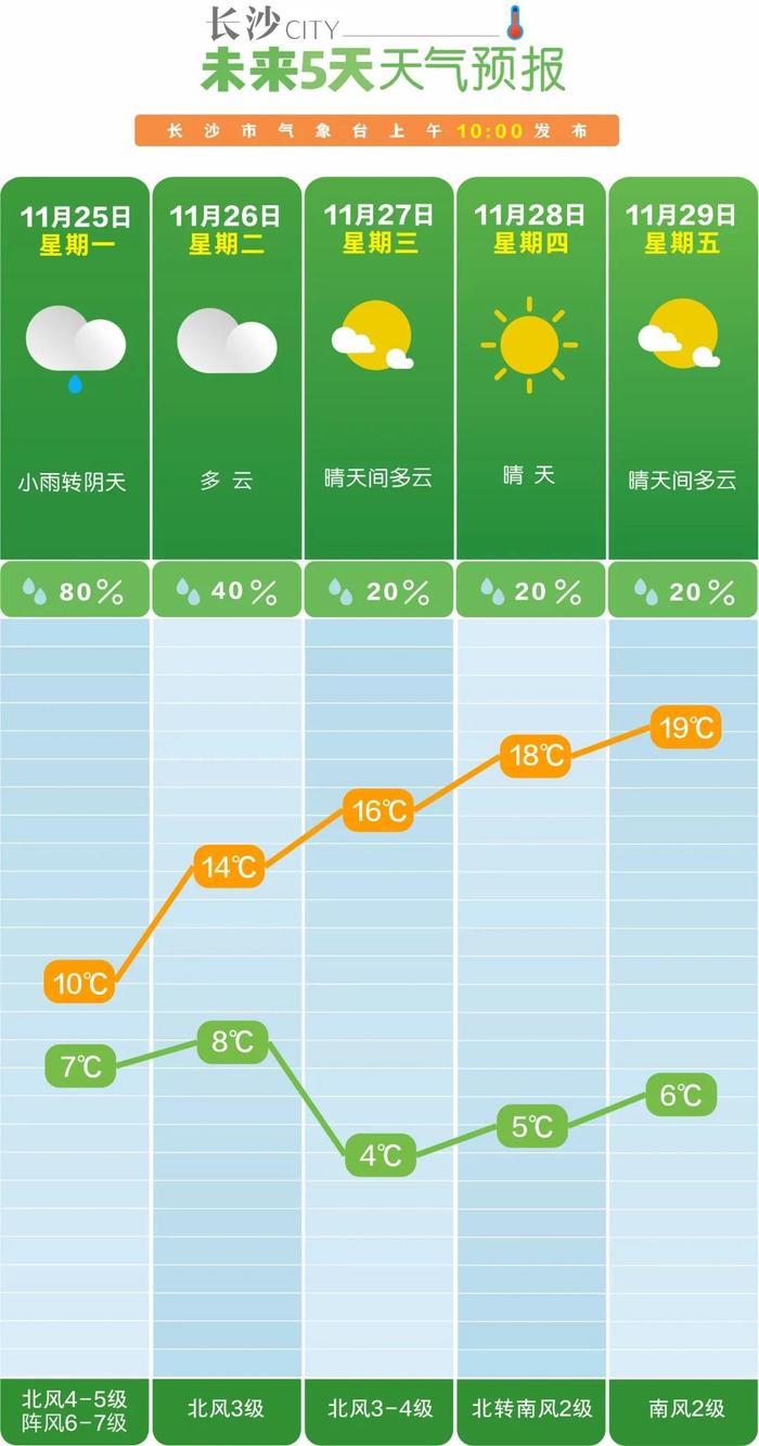 大风降温降雨后，长沙最高气温逐渐回升至20℃