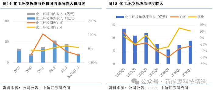 【中航新能源】中集安瑞科（3899.HK）2024Q3点评：清洁能源增长迅速，其他业务有所放缓