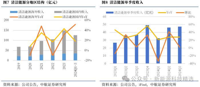 【中航新能源】中集安瑞科（3899.HK）2024Q3点评：清洁能源增长迅速，其他业务有所放缓