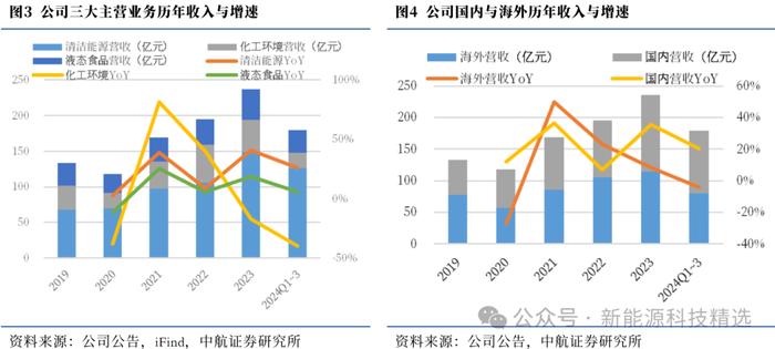 【中航新能源】中集安瑞科（3899.HK）2024Q3点评：清洁能源增长迅速，其他业务有所放缓