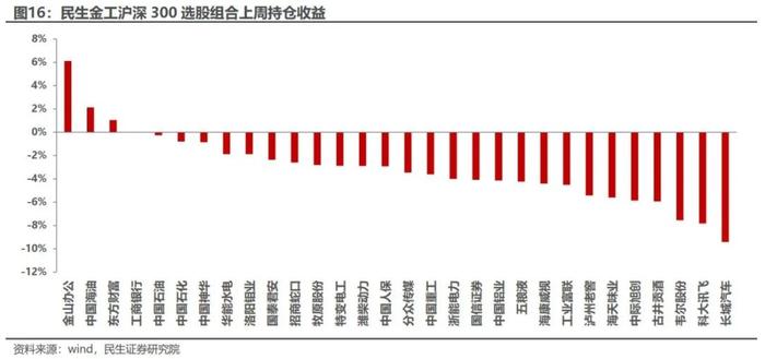 下跌秩序的增强 | 民生金工