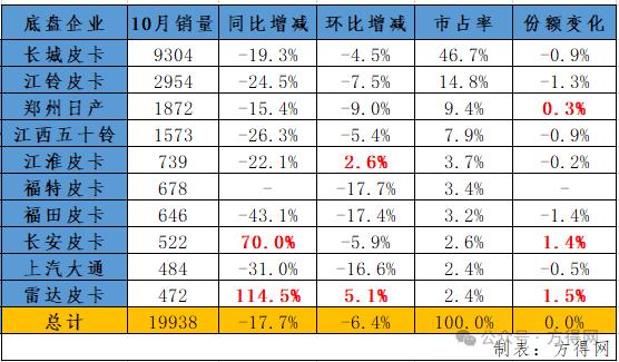 皮卡10月销量前十：江淮进前五 长安位进一名 哪家企业涨114.5%？丨头条