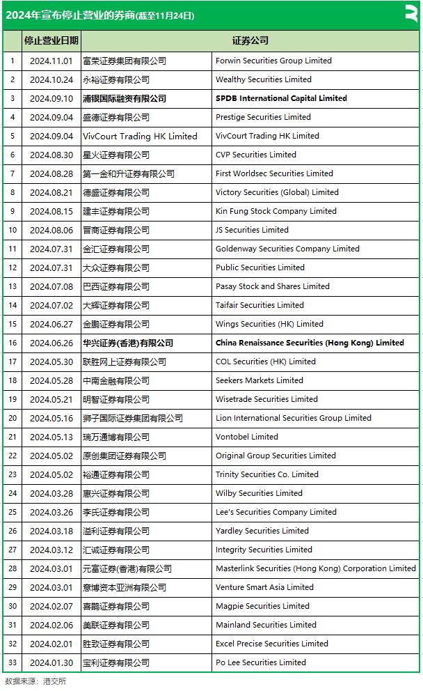 华兴证券(香港)、浦银国际融资等33家券商停止营业，也有一些券商选择赴美国上市