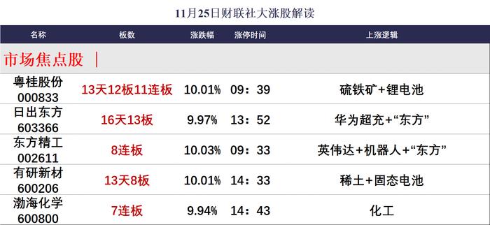 【焦点复盘】三大指数尾盘止跌回暖，全市场超150股涨停，两市成交近1个月首次跌破1.5万亿