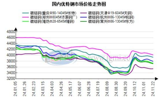 11月25日兰格优特钢早间预警