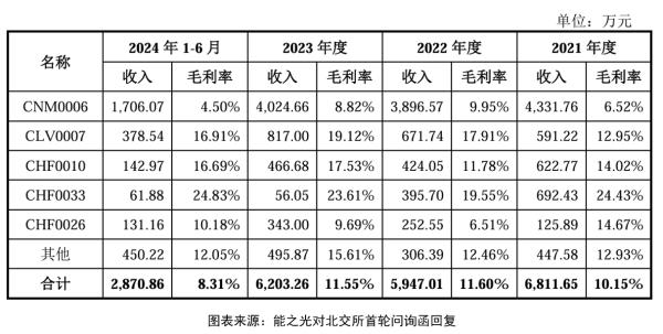 能之光屡收警示函：老客户占比逐年下滑，财务内控漏洞频现