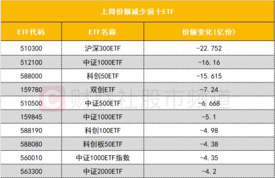 【数据看盘】多只中证1000ETF上周遭大量赎回 游资买卖个股金额明显下降